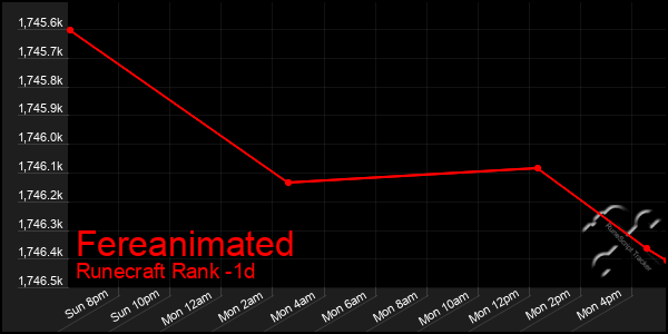 Last 24 Hours Graph of Fereanimated