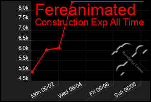 Total Graph of Fereanimated