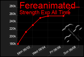 Total Graph of Fereanimated