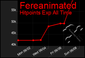 Total Graph of Fereanimated