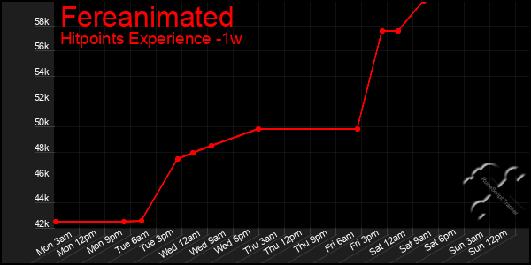 Last 7 Days Graph of Fereanimated