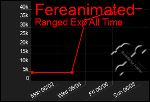 Total Graph of Fereanimated