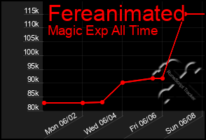 Total Graph of Fereanimated
