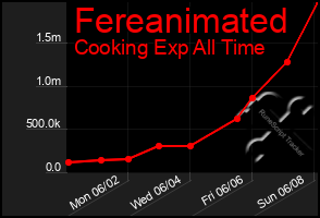 Total Graph of Fereanimated