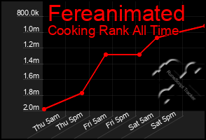 Total Graph of Fereanimated