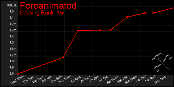 Last 7 Days Graph of Fereanimated
