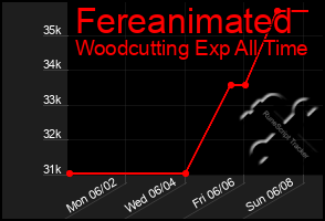 Total Graph of Fereanimated