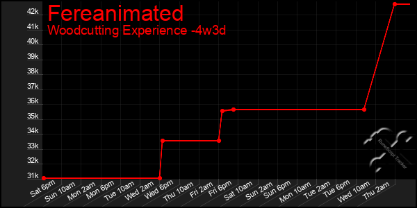 Last 31 Days Graph of Fereanimated