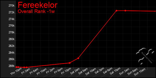 Last 7 Days Graph of Fereekelor
