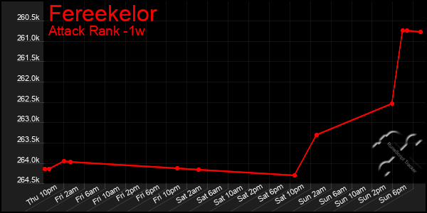 Last 7 Days Graph of Fereekelor