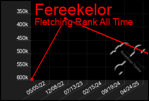 Total Graph of Fereekelor