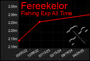 Total Graph of Fereekelor