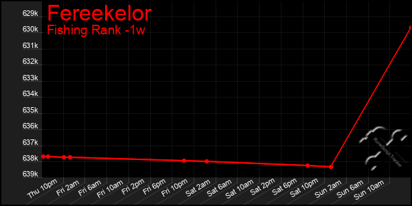 Last 7 Days Graph of Fereekelor