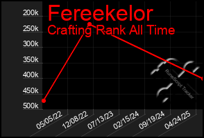 Total Graph of Fereekelor