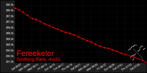 Last 31 Days Graph of Fereekelor
