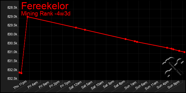 Last 31 Days Graph of Fereekelor