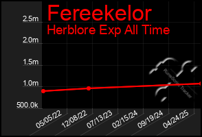 Total Graph of Fereekelor