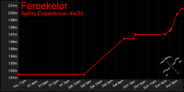 Last 31 Days Graph of Fereekelor