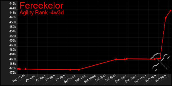 Last 31 Days Graph of Fereekelor