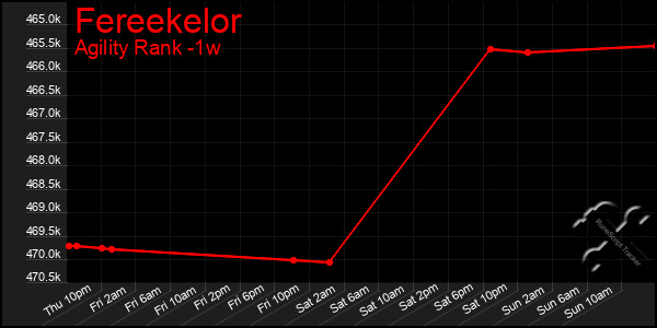 Last 7 Days Graph of Fereekelor