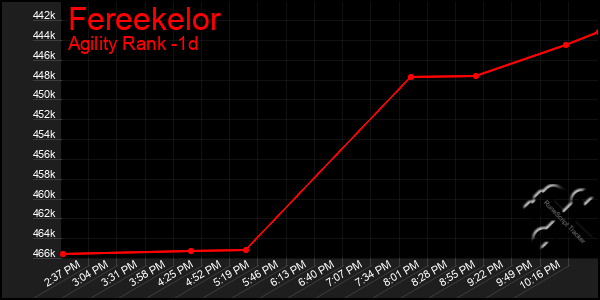 Last 24 Hours Graph of Fereekelor