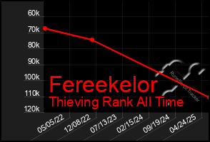 Total Graph of Fereekelor