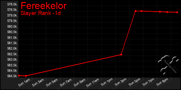 Last 24 Hours Graph of Fereekelor