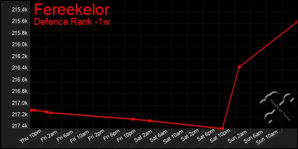 Last 7 Days Graph of Fereekelor