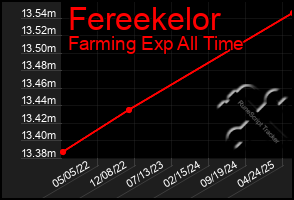 Total Graph of Fereekelor