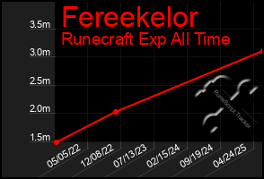 Total Graph of Fereekelor
