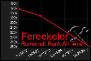 Total Graph of Fereekelor