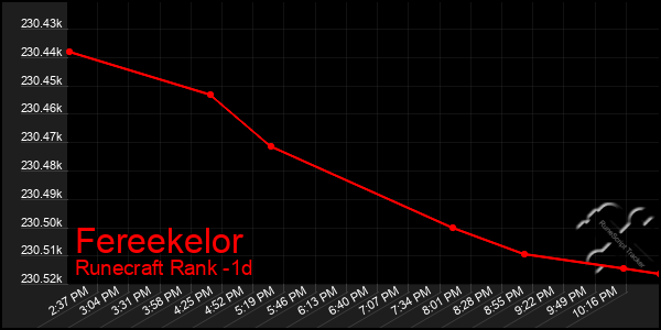 Last 24 Hours Graph of Fereekelor