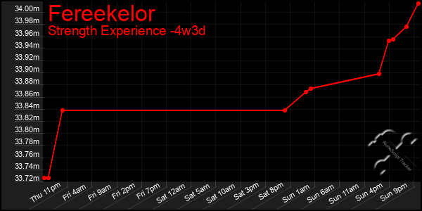 Last 31 Days Graph of Fereekelor