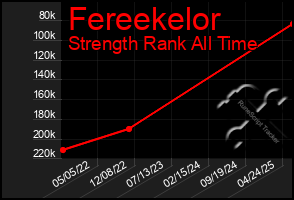 Total Graph of Fereekelor