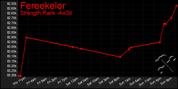 Last 31 Days Graph of Fereekelor