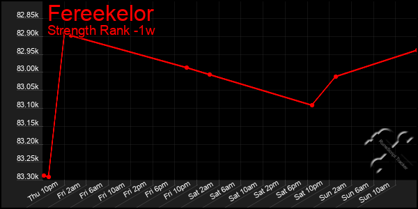 Last 7 Days Graph of Fereekelor