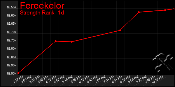 Last 24 Hours Graph of Fereekelor