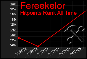Total Graph of Fereekelor