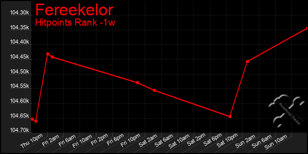 Last 7 Days Graph of Fereekelor
