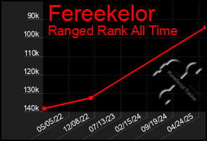 Total Graph of Fereekelor