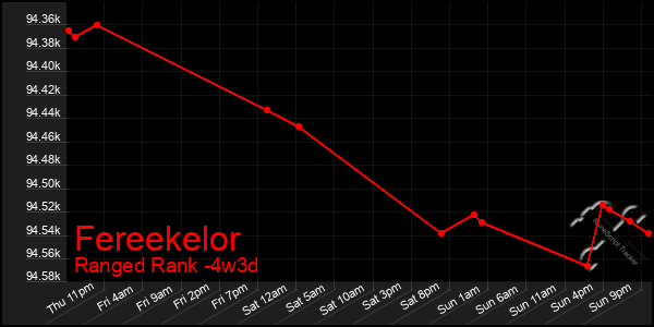 Last 31 Days Graph of Fereekelor