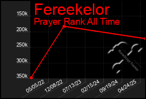 Total Graph of Fereekelor