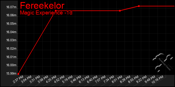 Last 24 Hours Graph of Fereekelor