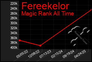 Total Graph of Fereekelor