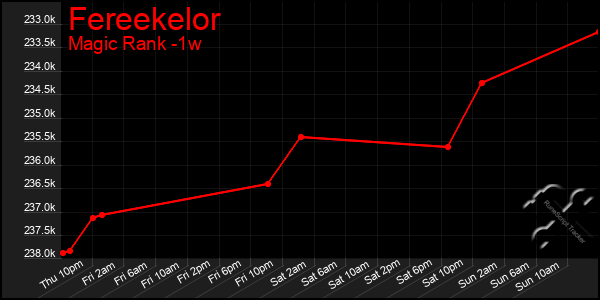 Last 7 Days Graph of Fereekelor
