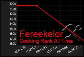 Total Graph of Fereekelor
