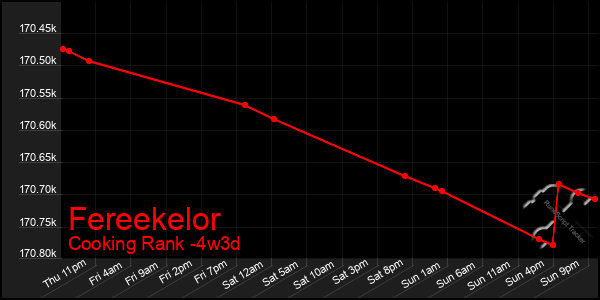 Last 31 Days Graph of Fereekelor