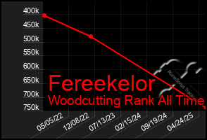 Total Graph of Fereekelor