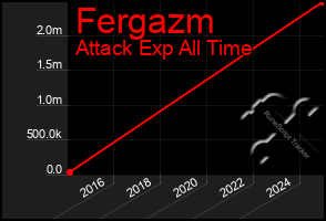 Total Graph of Fergazm