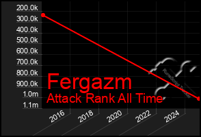 Total Graph of Fergazm